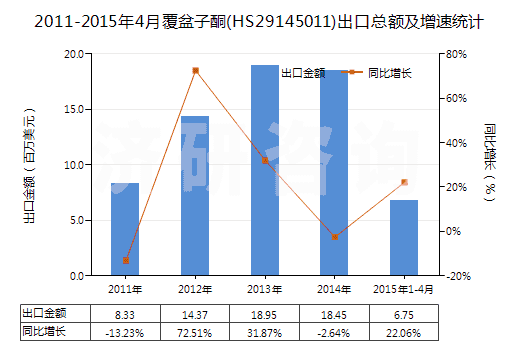 2011-2015年4月覆盆子酮(HS29145011)出口總額及增速統(tǒng)計